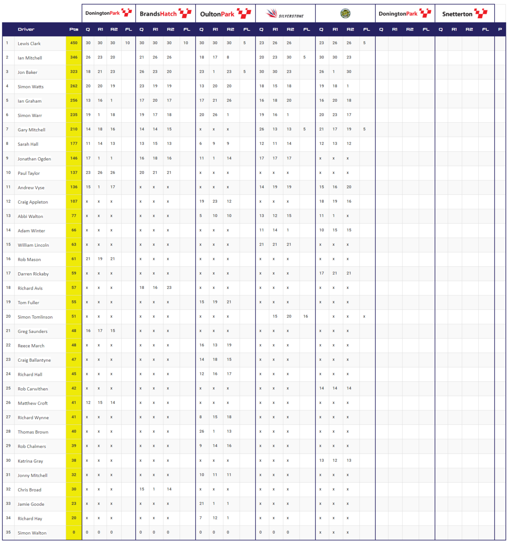 2024 Points Table After Round 5 At Croft Circuit