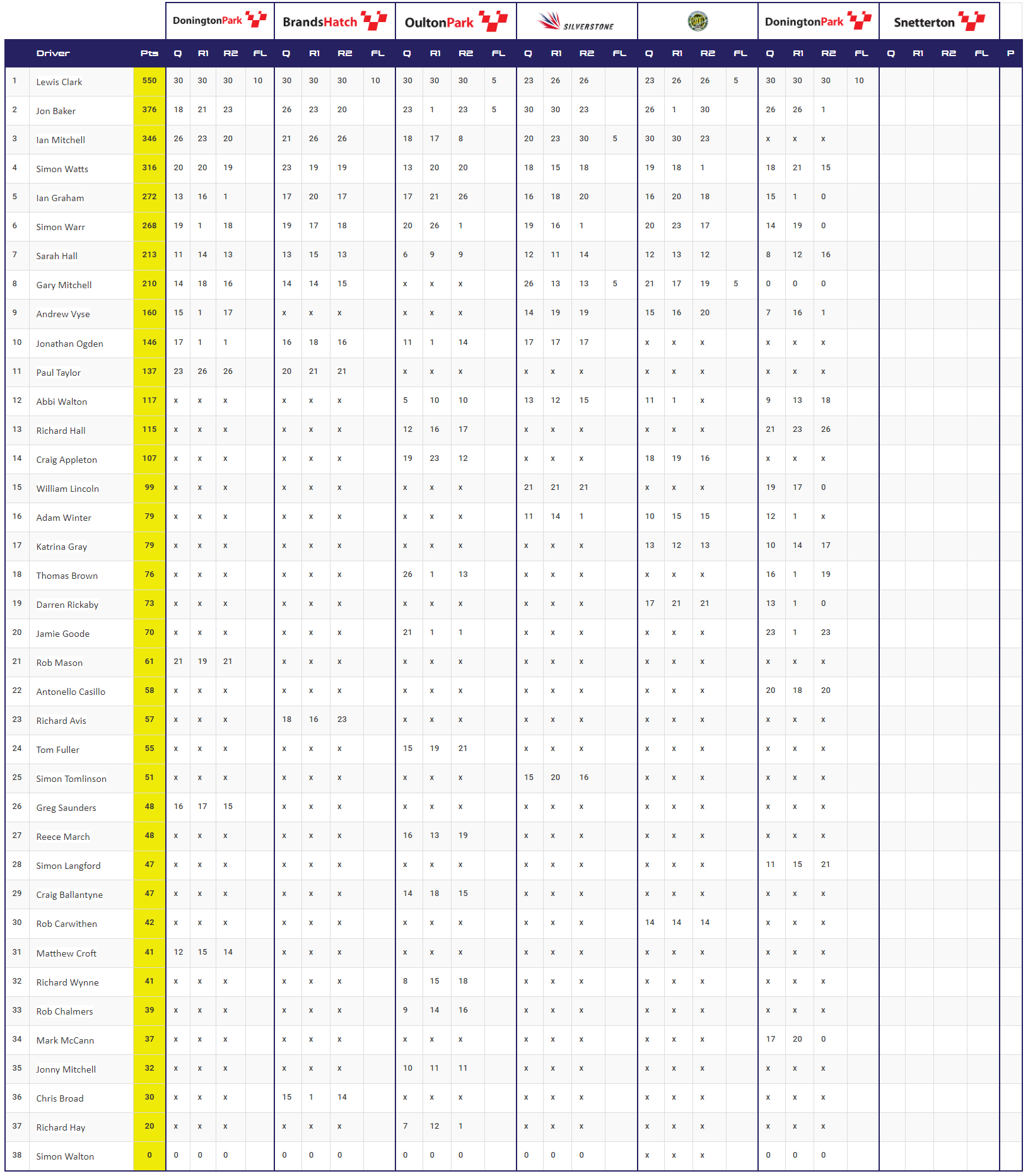 2024 Points Table After Round 6 At Donington Park GP