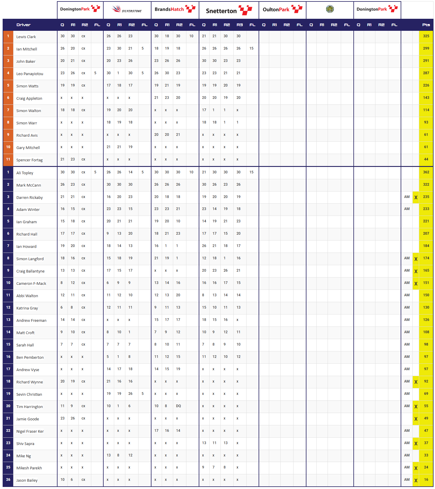 2025 Points Table After Round 4 At Snetterton 300