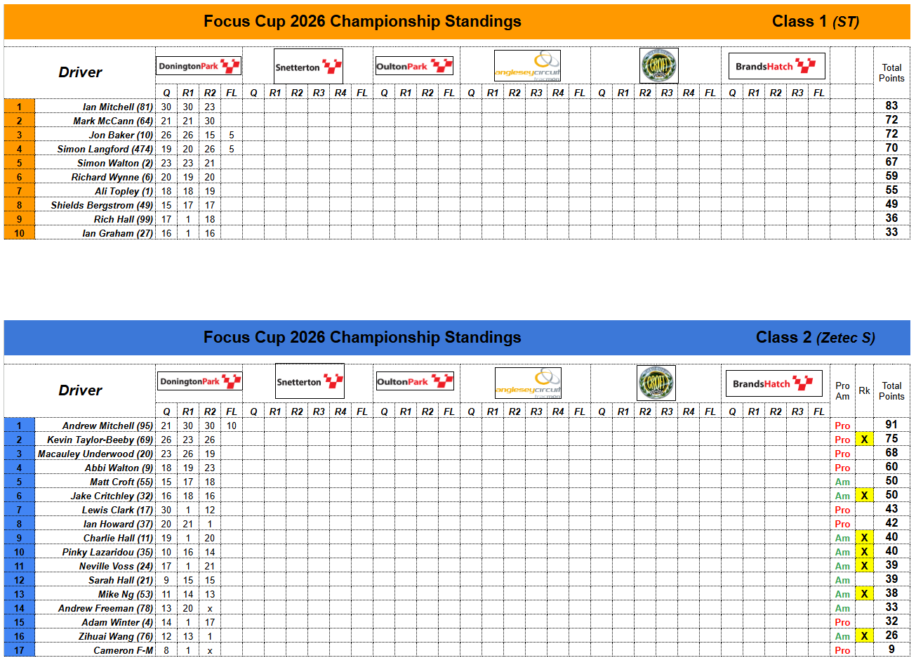 2026 Points Table After Round 1 At Donington Park GP