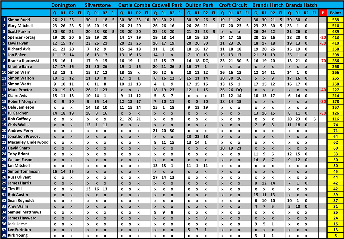 Points Table After Round 7 & 8 At Brands Hatch