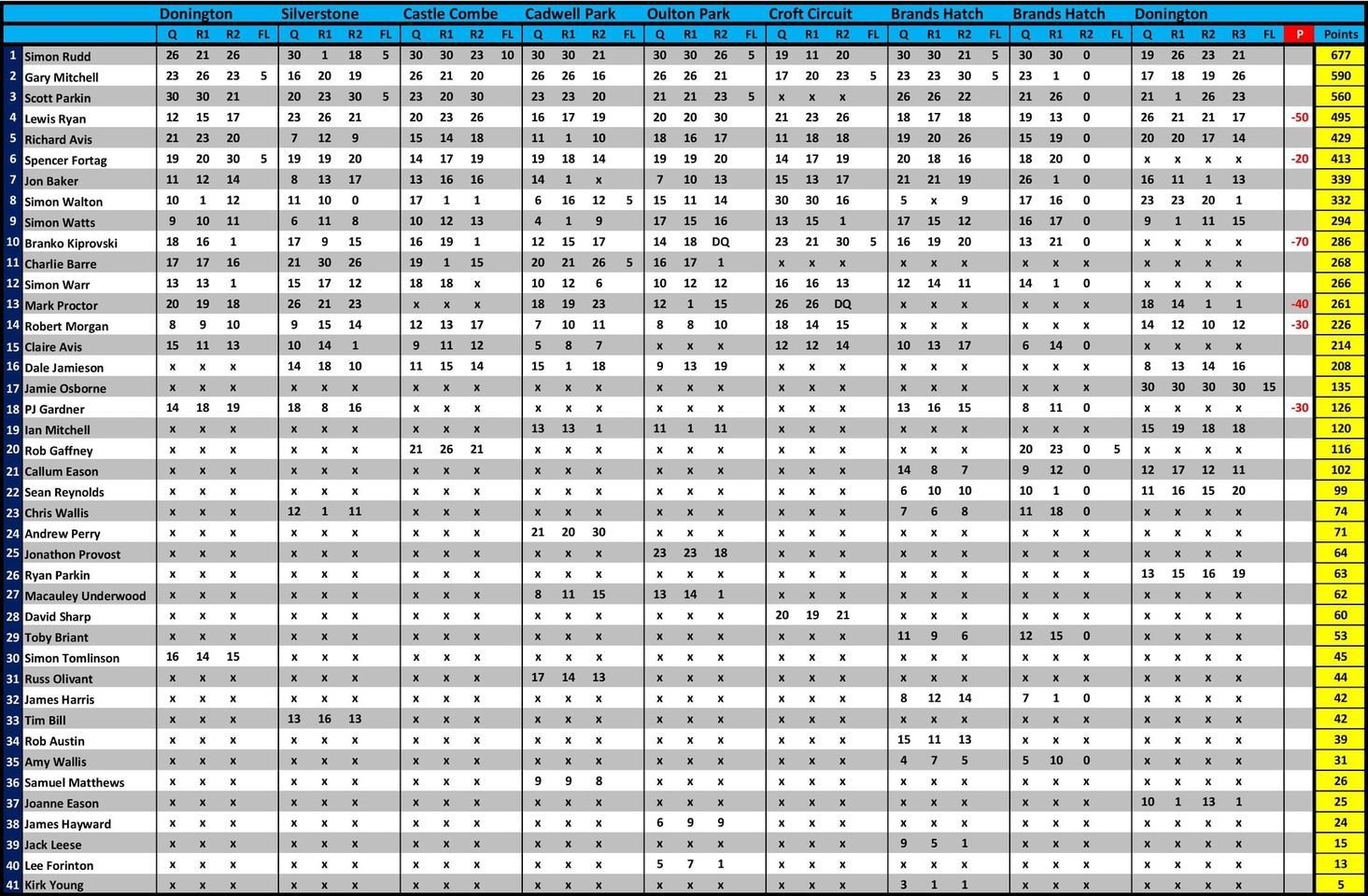 Final Points Table After Round 9 At Donington Park