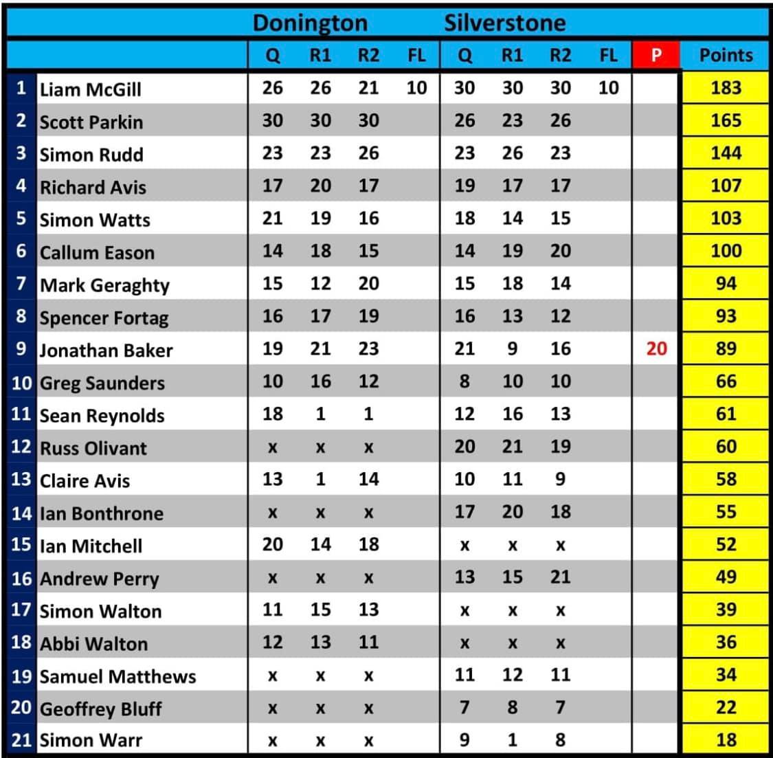 Points Table After Round 2 At Silverstone